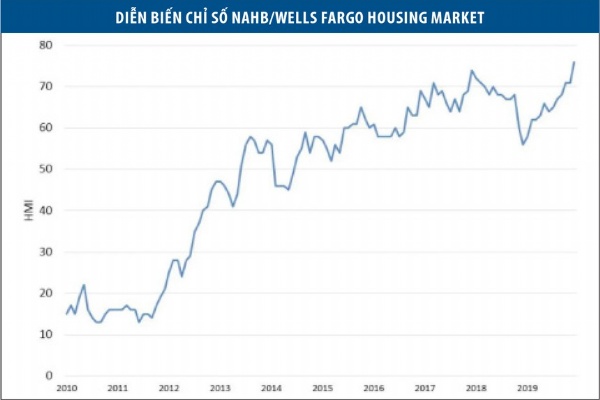 Bất động sản Mỹ 2020: Tăng trưởng giá nhà chậm lại